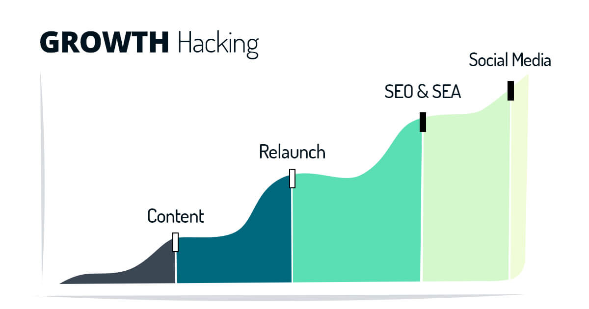 mpunkt Headergrafik Growth-Hacking Diagramm Etappen zur Steigerung der Sichtbarkeit in Suchergebnissen und Social Media