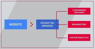 Grafik über die Funktion des Google Tag Managers